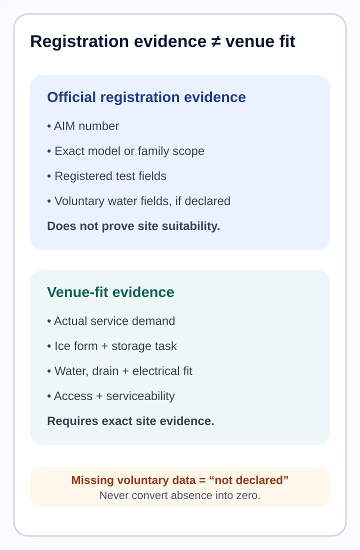 Boundary chart separating official registration evidence from venue-specific demand, services, installation and serviceability evidence