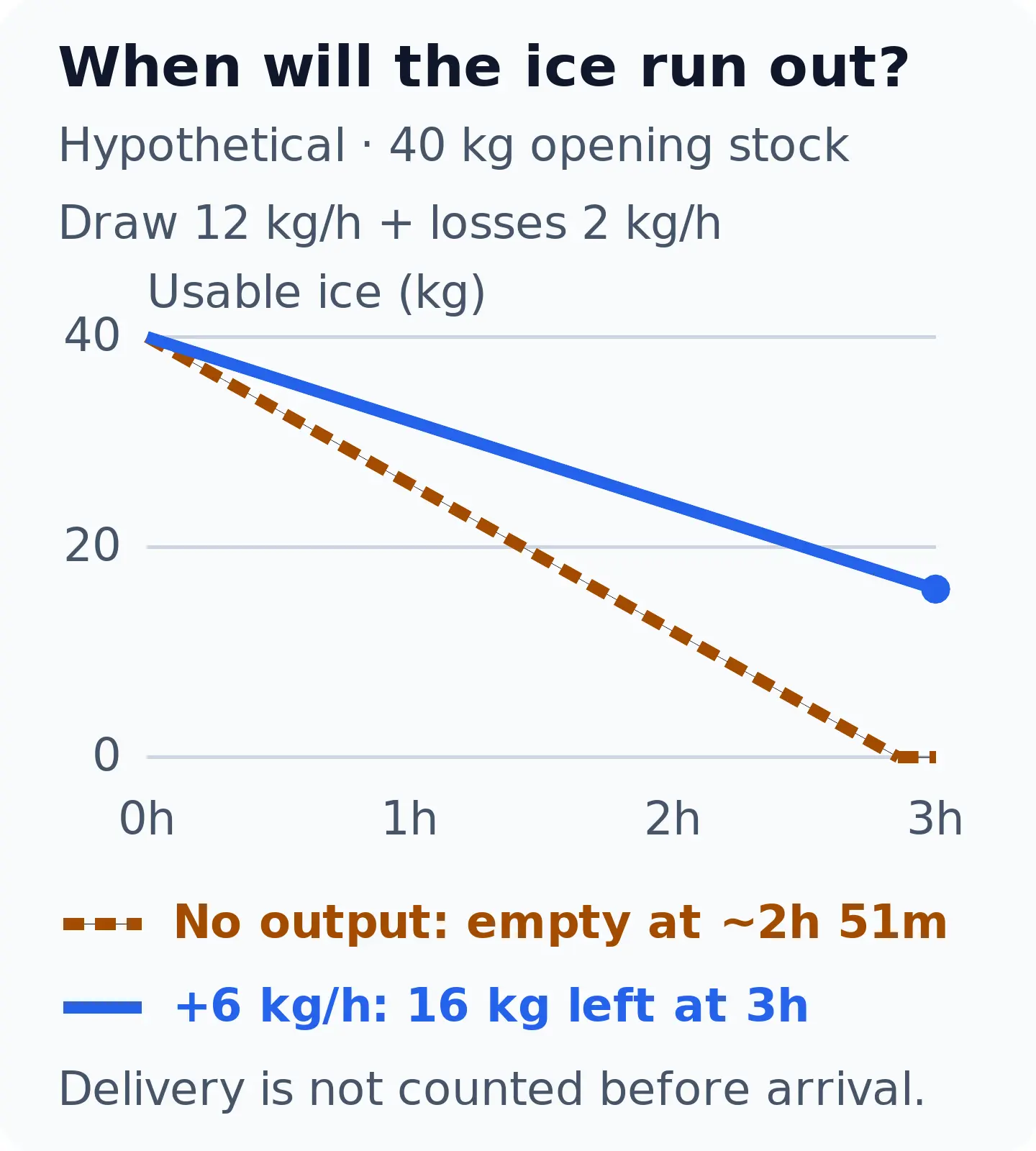 Illustrative reserve: 40 kilograms reaches zero at about 2 hours 51 minutes without production. An assumed independent six kilograms per hour leaves 16 kilograms at hour three.