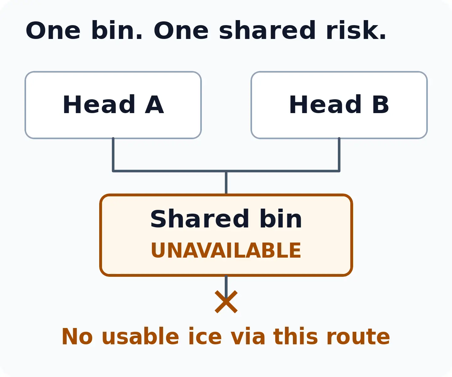 Two heads feed one shared bin. If the bin is unavailable, neither head provides a usable path through it to service.