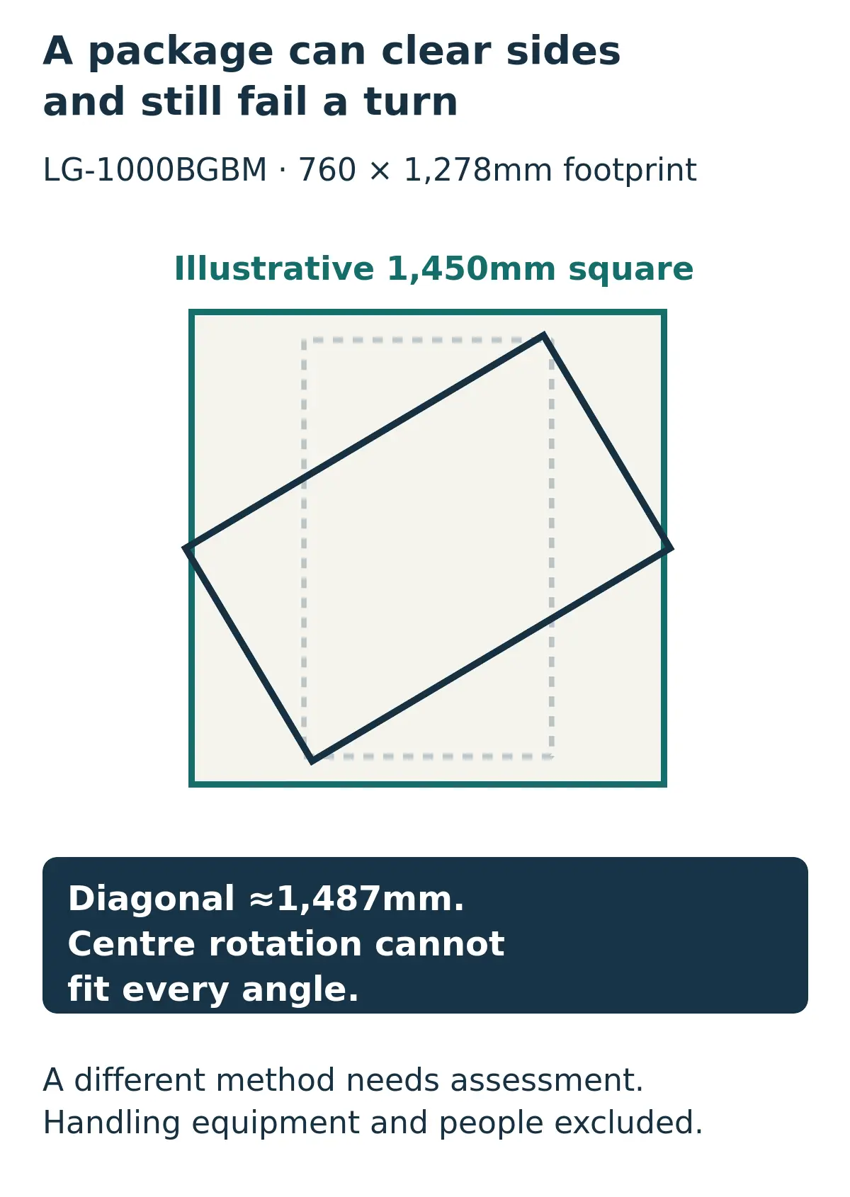 Published LG-1000BGBM 760 by 1,278mm package footprint rotates about its centre on an illustrative 1,450mm square landing; maximum projected width about 1,487mm exceeds the square.