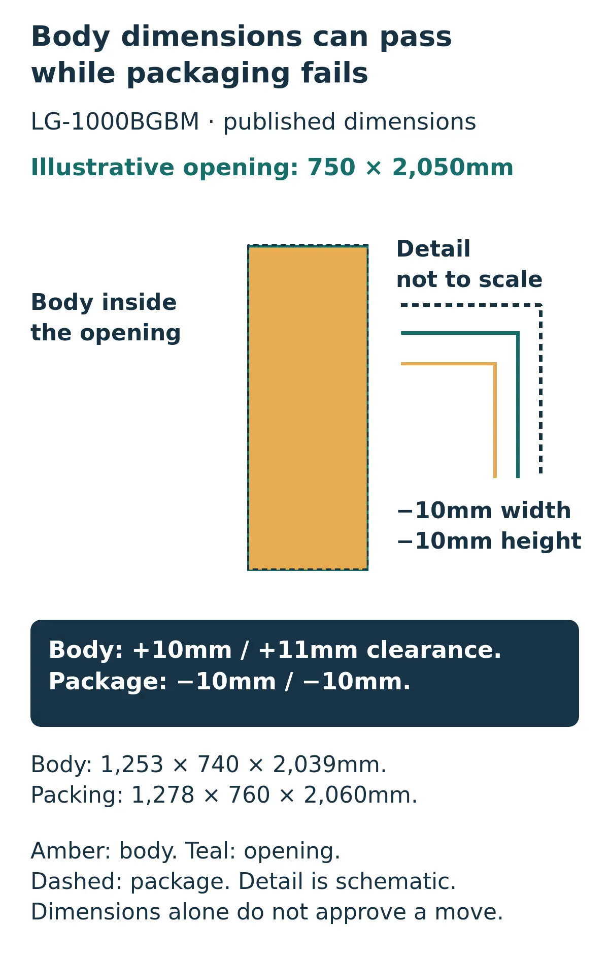 LG-1000BGBM published body 1,253 by 740 by 2,039mm and package 1,278 by 760 by 2,060mm against an illustrative 750 by 2,050mm clear doorway.