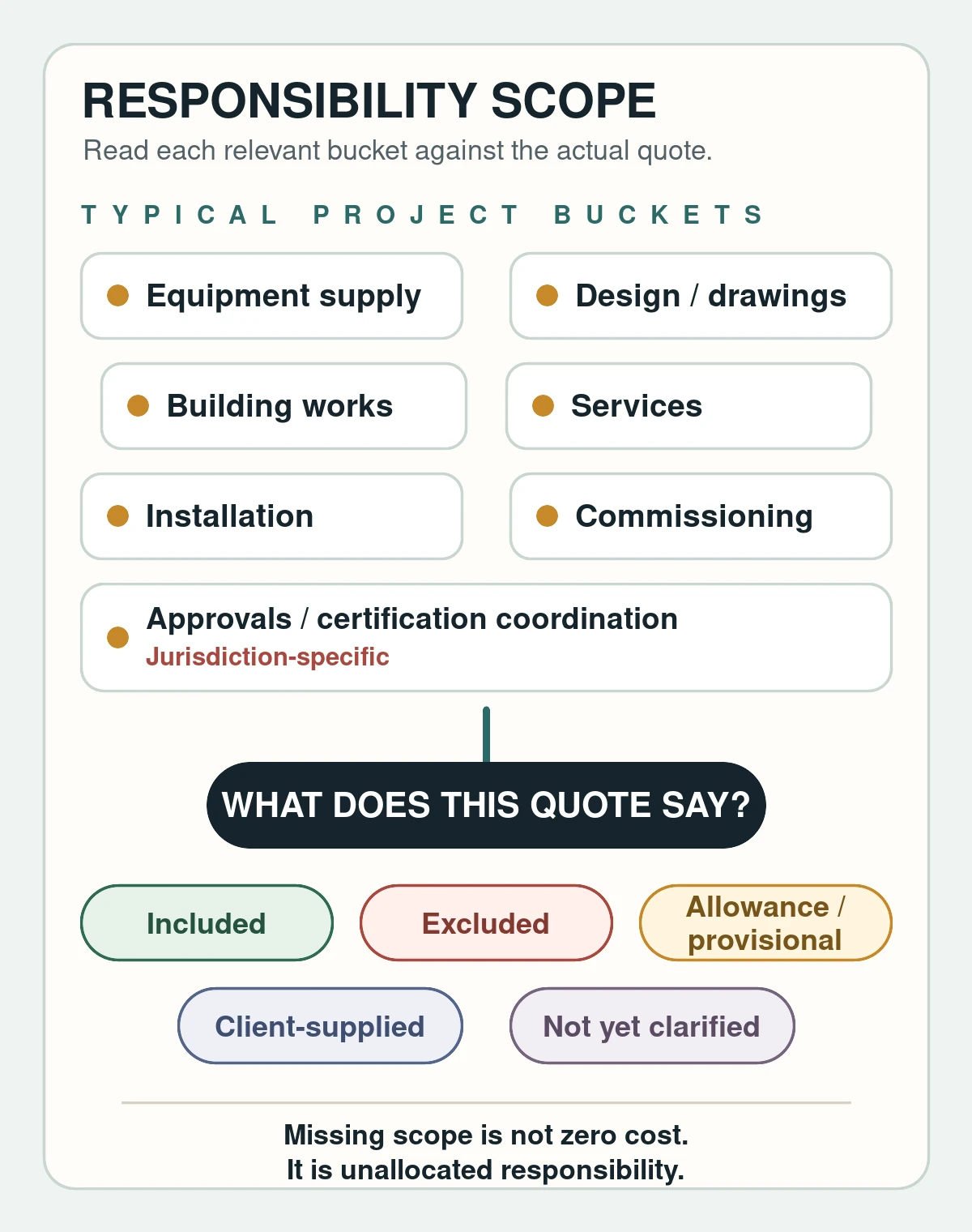Fit-out responsibility buckets may be included, excluded, allowed for, client-supplied or not yet clarified in the actual quote
