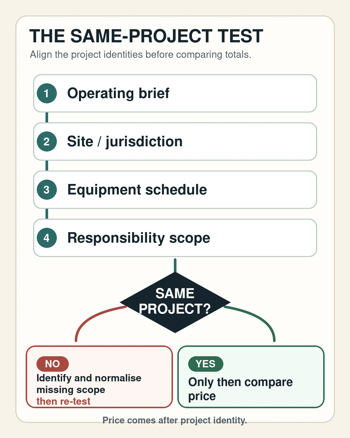 The Same-Project Test: compare price only after the operating brief, site and jurisdiction, equipment schedule and responsibility scope describe the same project