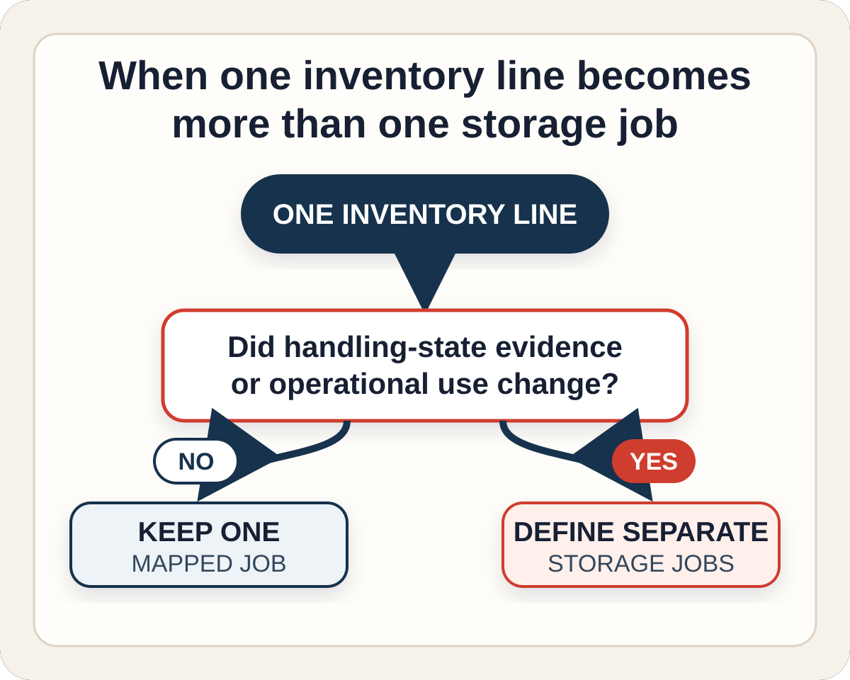 Diagram showing one inventory line staying as one mapped storage job unless handling-state evidence or operational use requires separate storage jobs