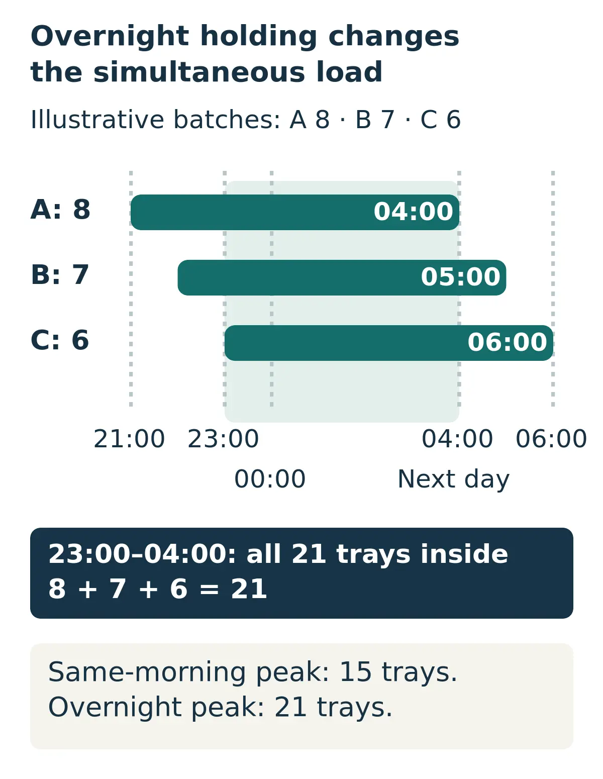 Illustrative overnight batch occupancy: eight trays enter at 21:00, seven at 22:00 and six at 23:00, with morning exits at 04:00, 05:00 and 06:00.
