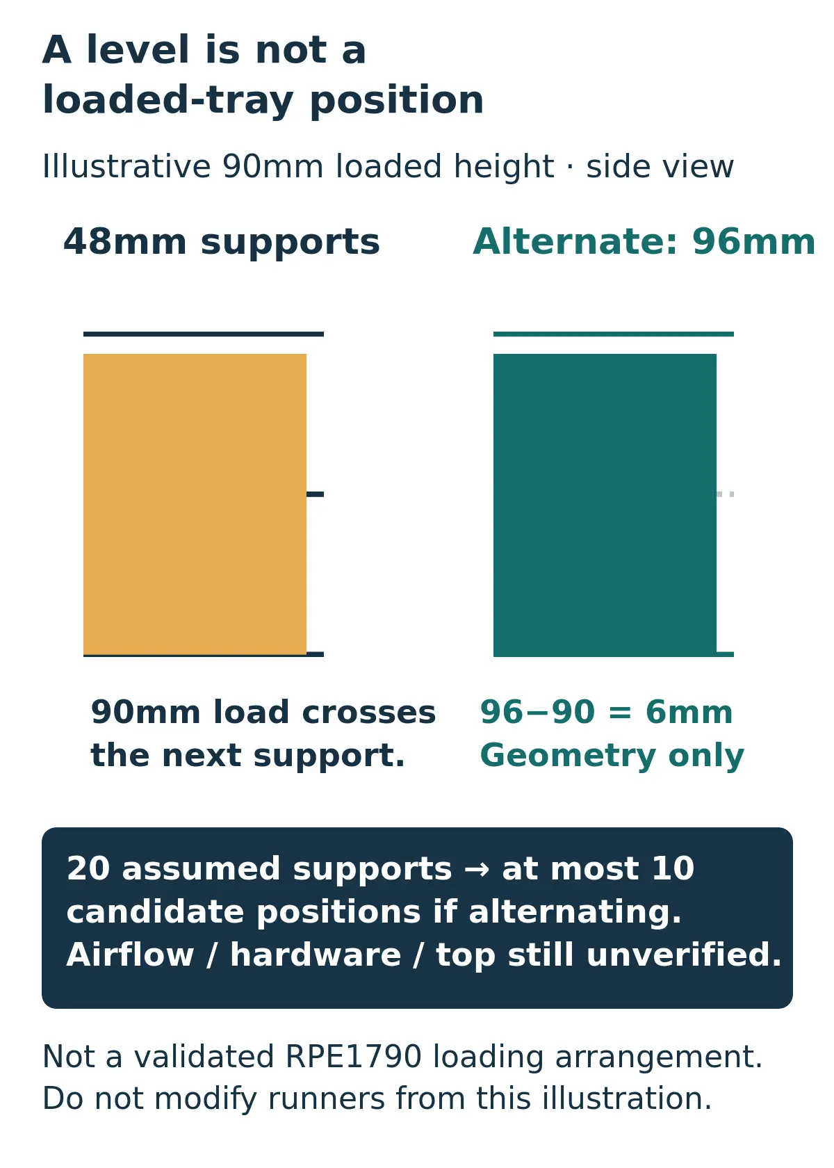 Geometric illustration: 90mm loaded tray height exceeds 48mm support spacing; alternate supports are 96mm apart.