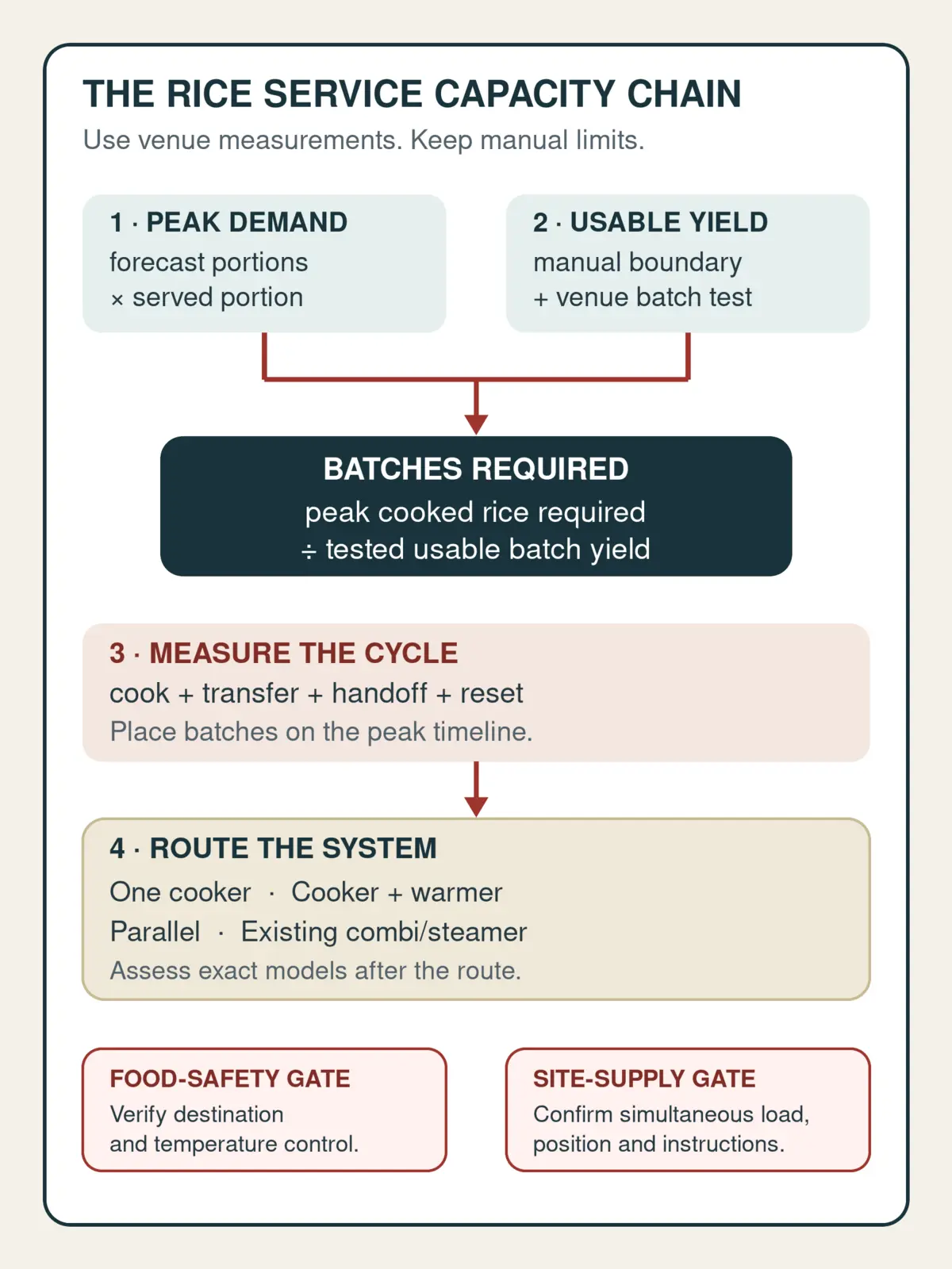Rice service capacity chain showing peak interval demand, measured served portion, tested usable batch yield and measured replenishment cycle leading to a production route, with food safety and site supply as separate gates