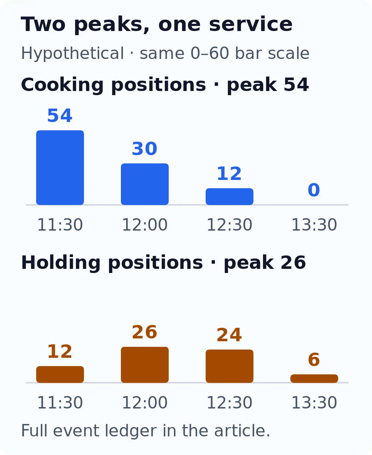 Illustrative service: cooking peaks at 54 positions before and at opening; holding peaks later at 26 chickens at noon. Six chickens remain at close.
