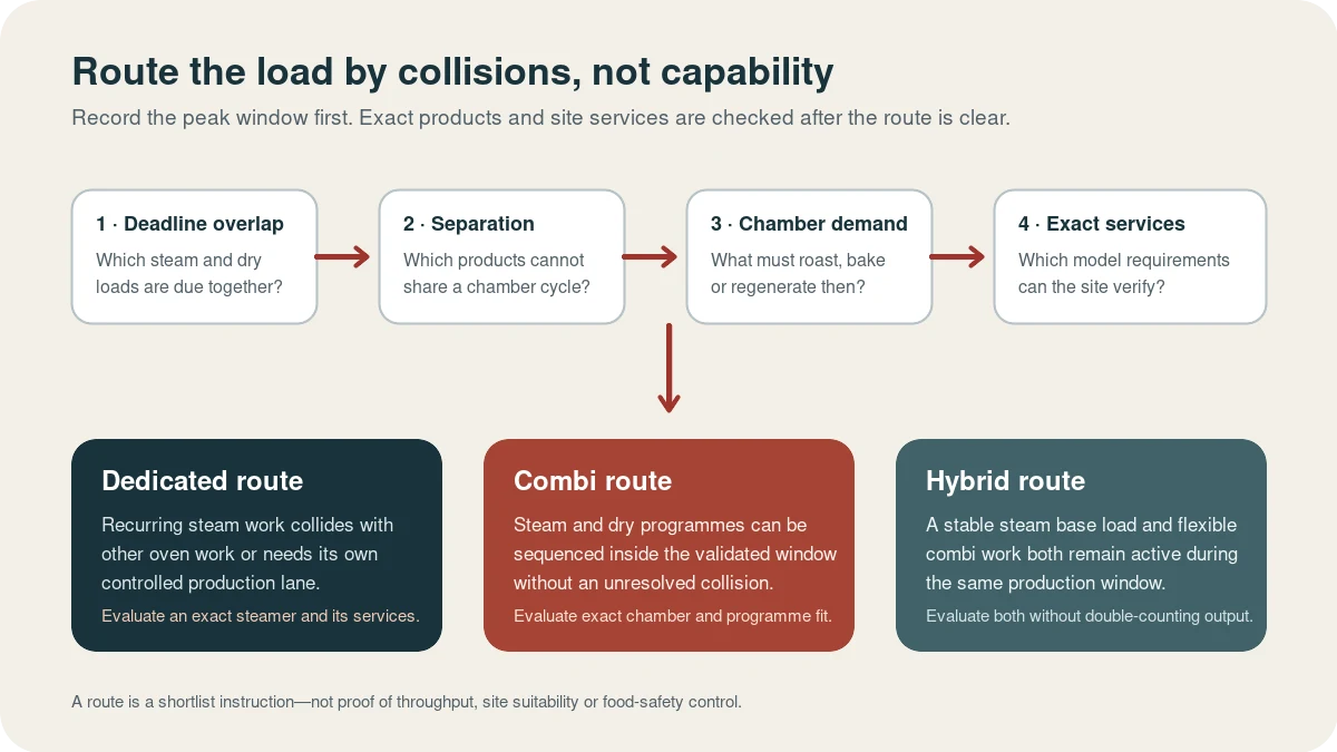 Four collision checks route steam work to a dedicated steamer, combi oven or hybrid system