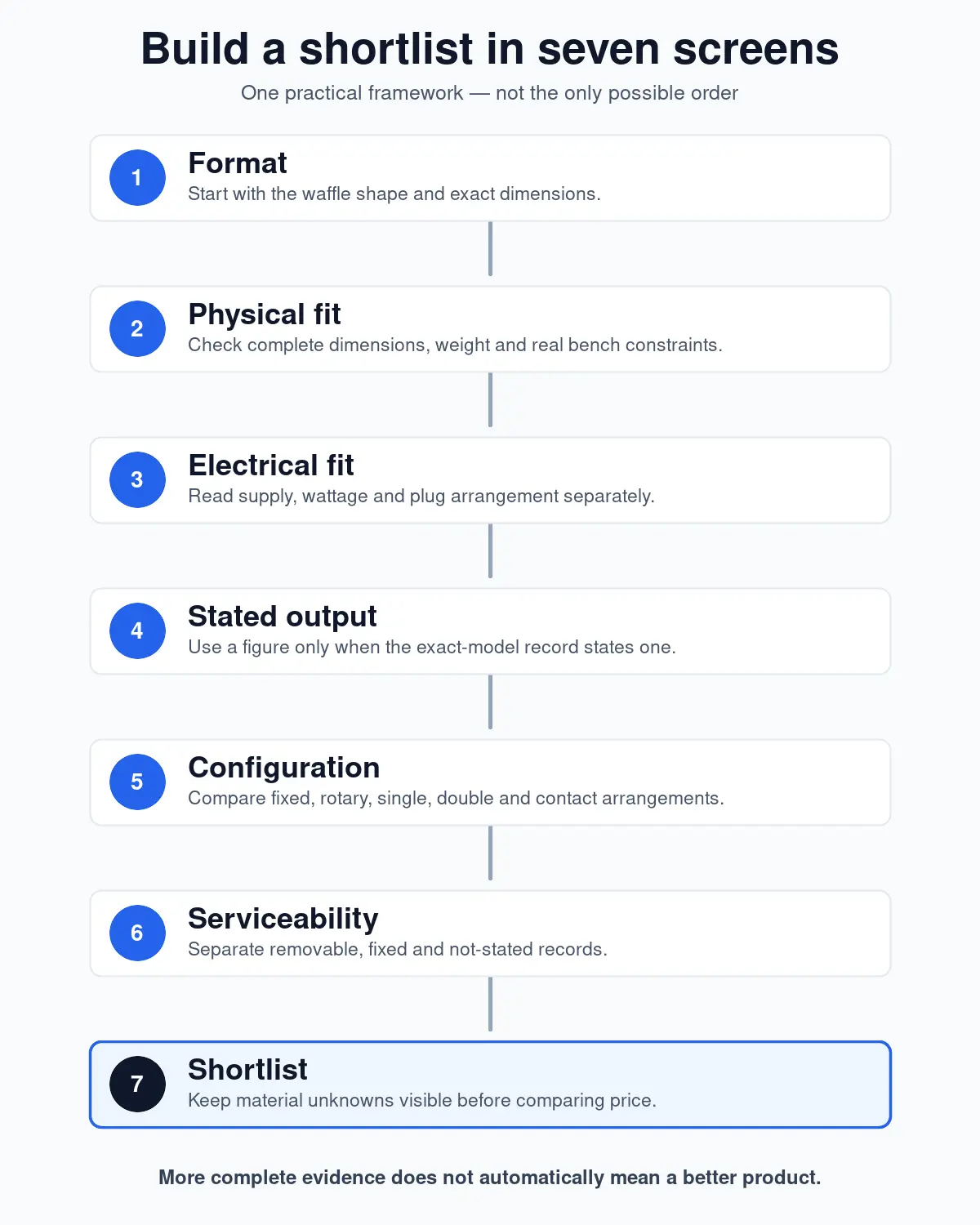 Seven-step commercial waffle-maker shortlist flow from format to a shortlist with unknowns retained