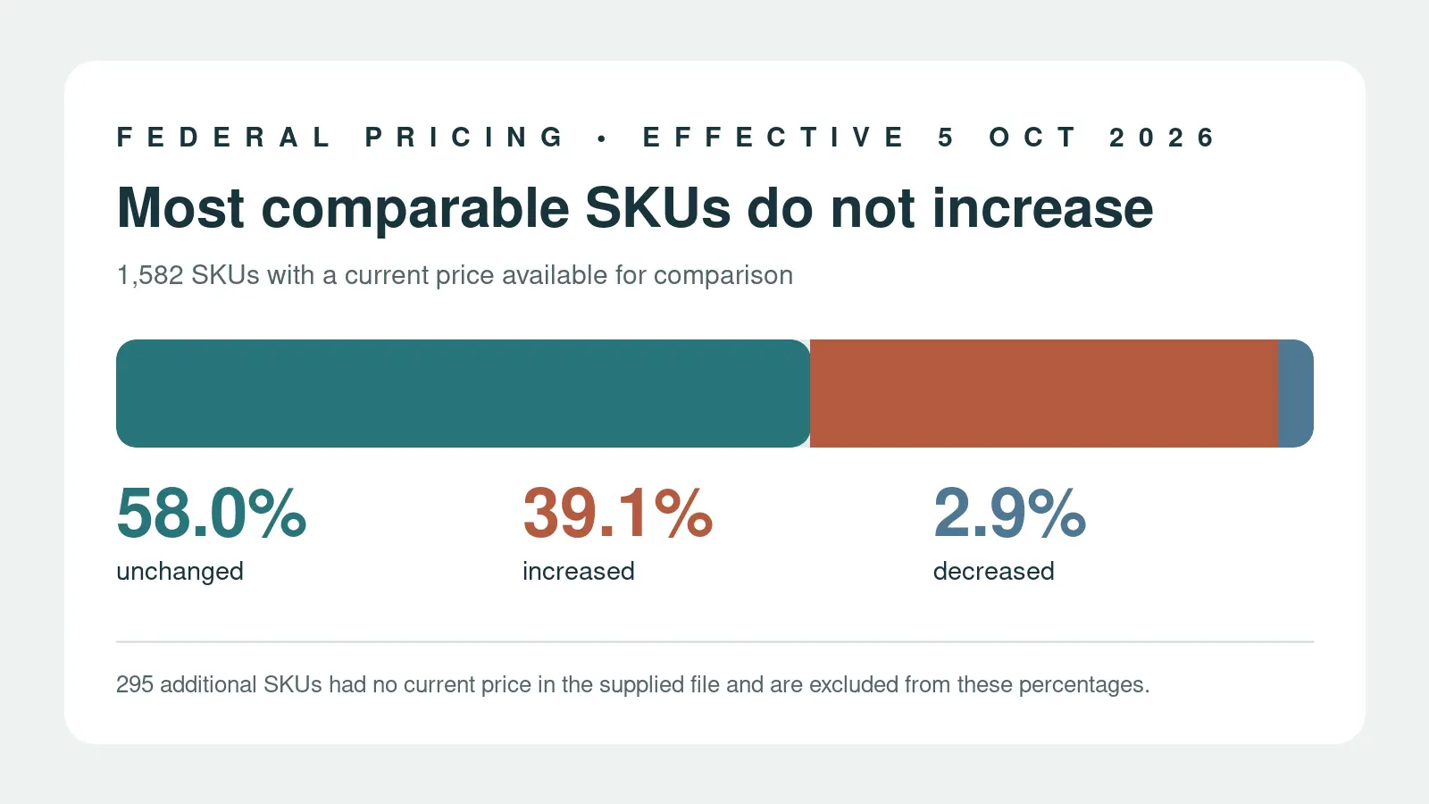 What Changed in Federal Hospitality Equipment Pricing from 5 October 2026?