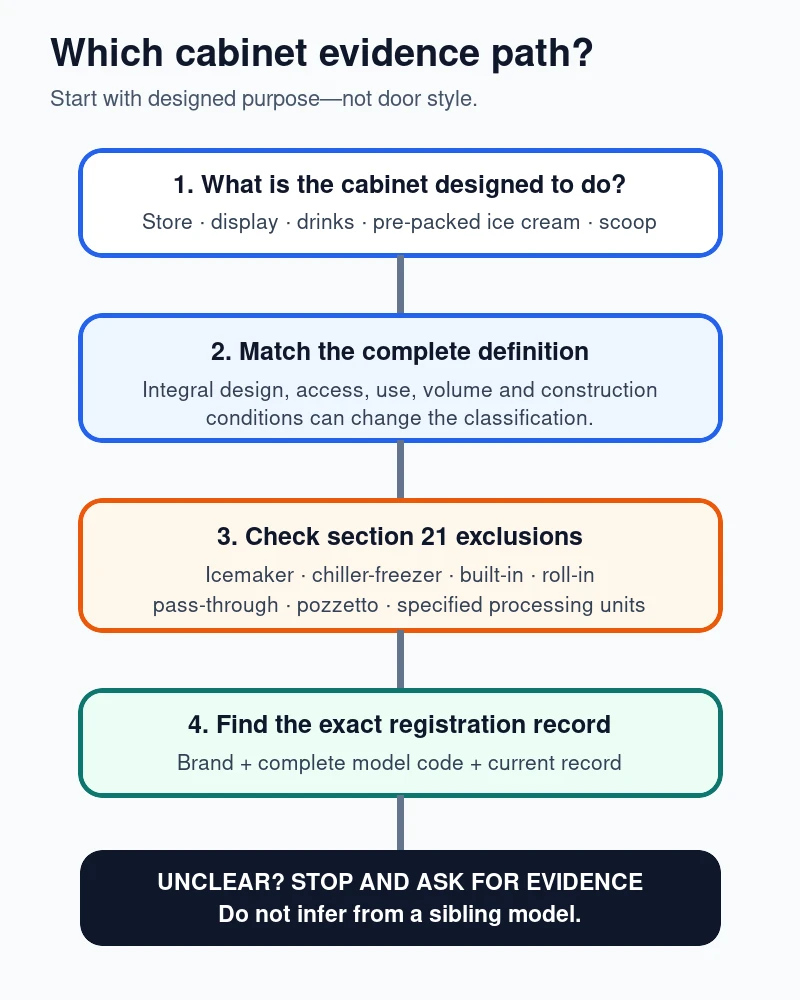 Decision tree for identifying the evidence path for a refrigerated cabinet