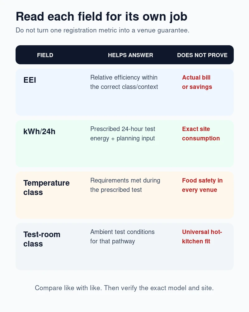 Matrix showing what EEI, daily energy, temperature class and test-room class can and cannot prove