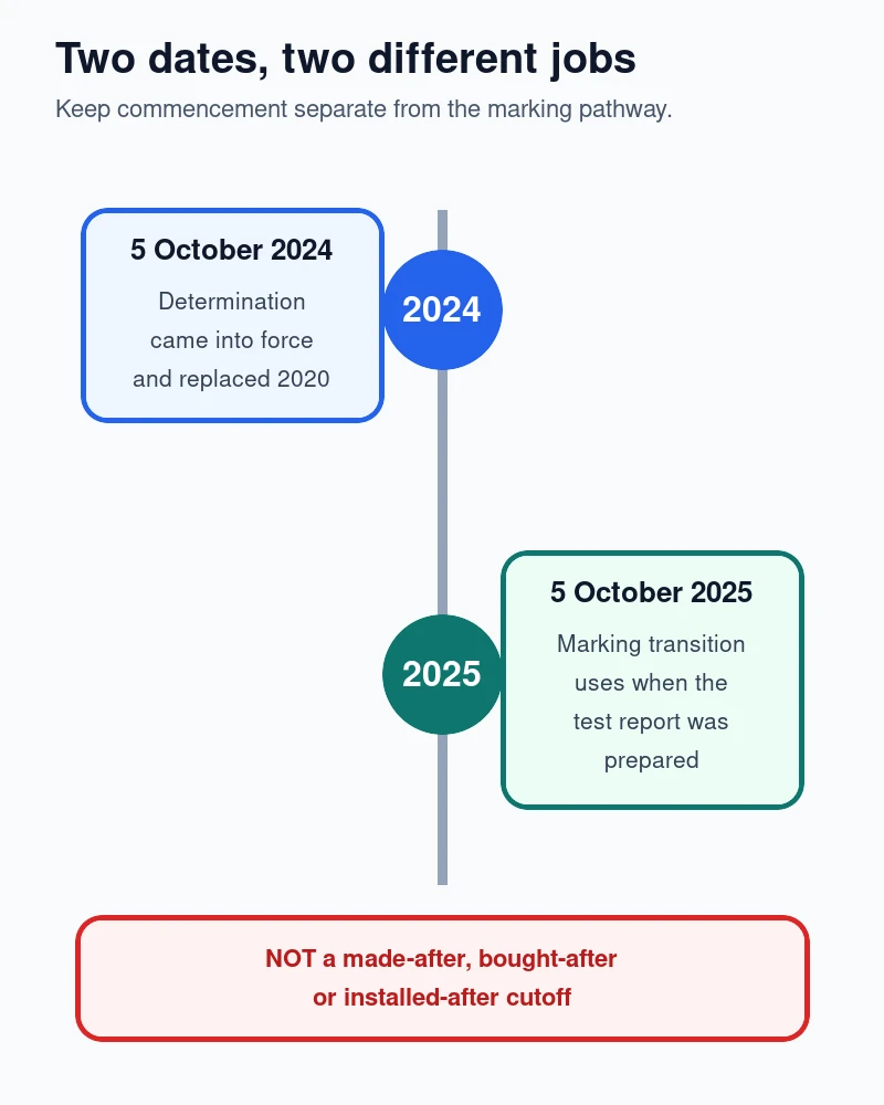 Timeline distinguishing the 2024 Determination commencement from the 2025 test-report-date marking transition
