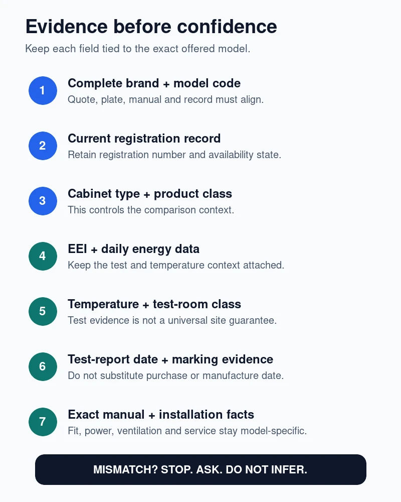 Seven exact-model evidence checks for a refrigerated cabinet purchase