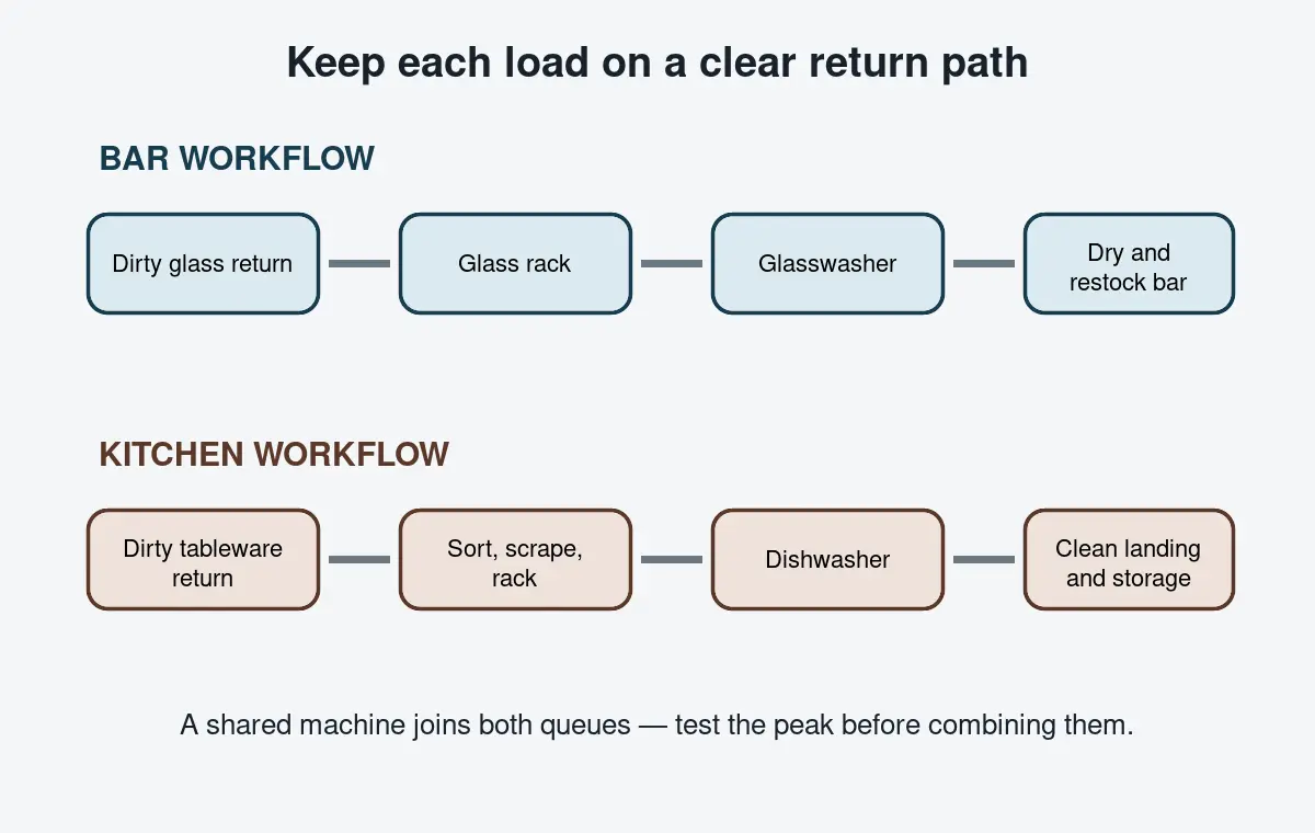 Separate bar glasswashing and kitchen dishwashing workflows from dirty return to clean storage