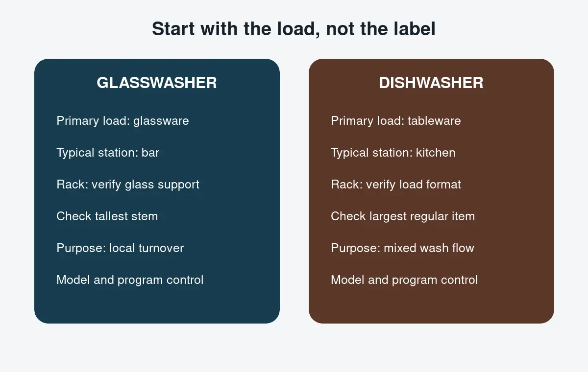 Decision comparison between a commercial glasswasher for bar glassware and a commercial dishwasher for kitchen tableware