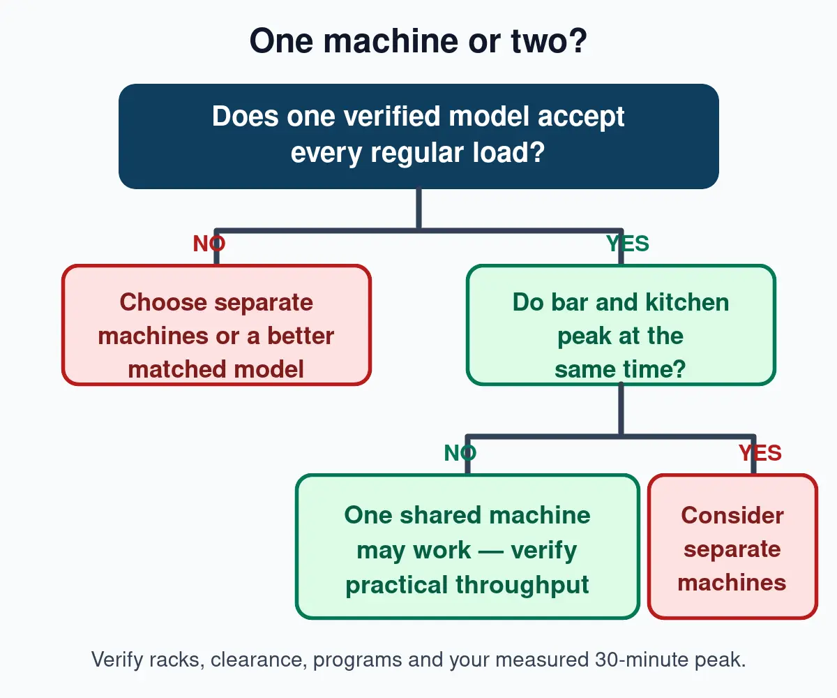Decision tree for choosing one shared warewasher or separate glasswasher and dishwasher machines