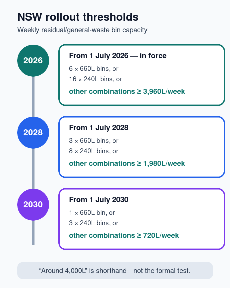 NSW business food-waste rollout thresholds for 2026, 2028 and 2030