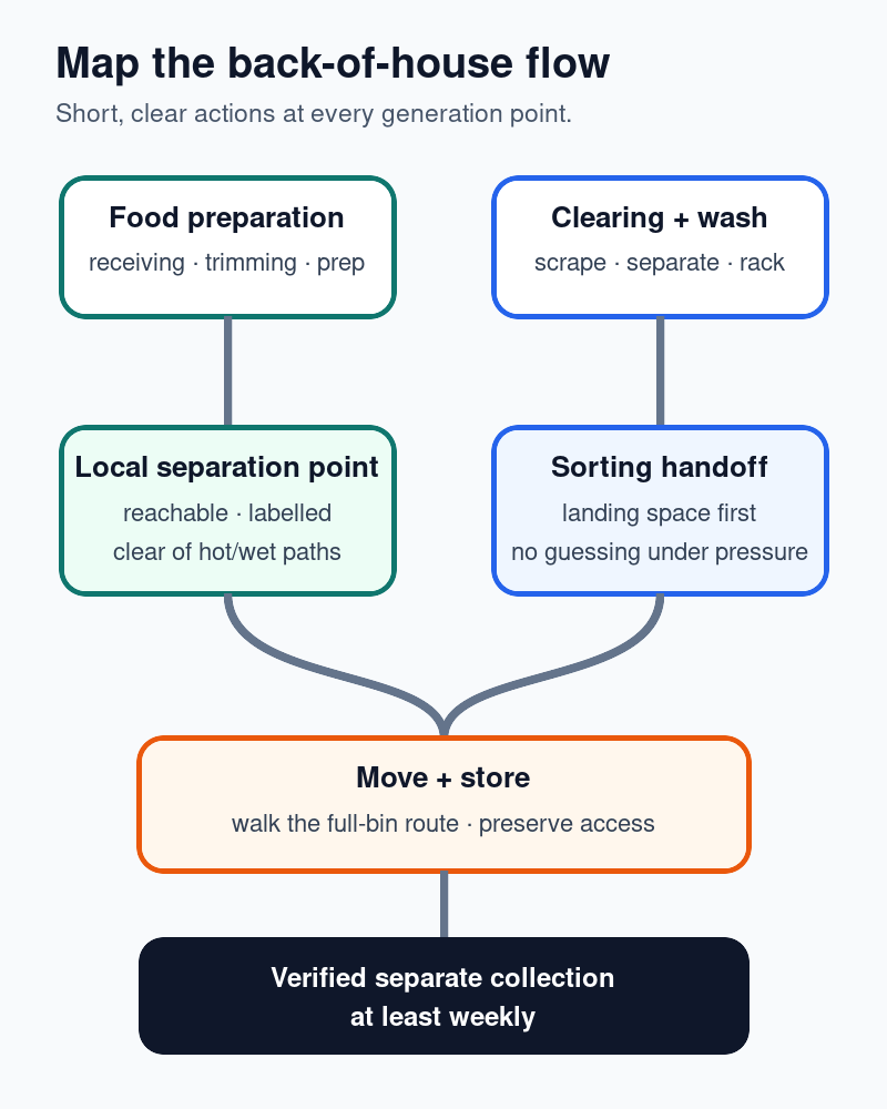 Commercial-kitchen back-of-house flow from food preparation and clearing to separate collection
