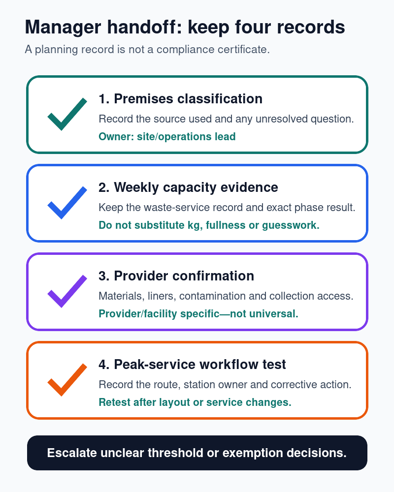Four records for a manager handoff: premises class, capacity evidence, provider confirmation and workflow test